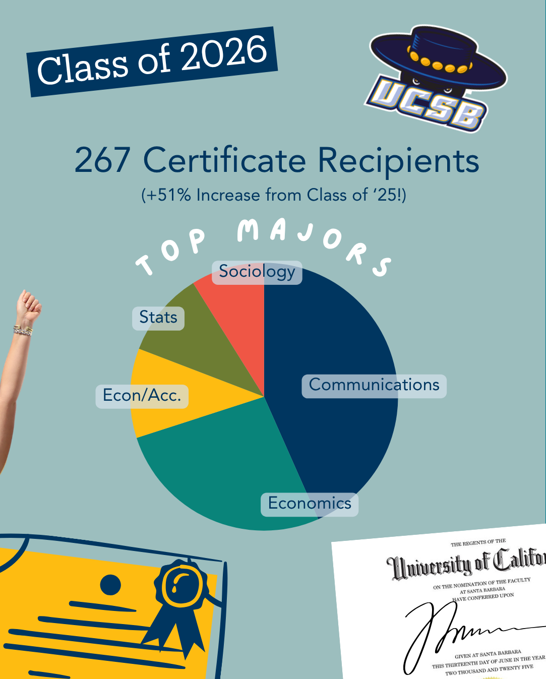 A pie chart showing the top majors of TM graduates