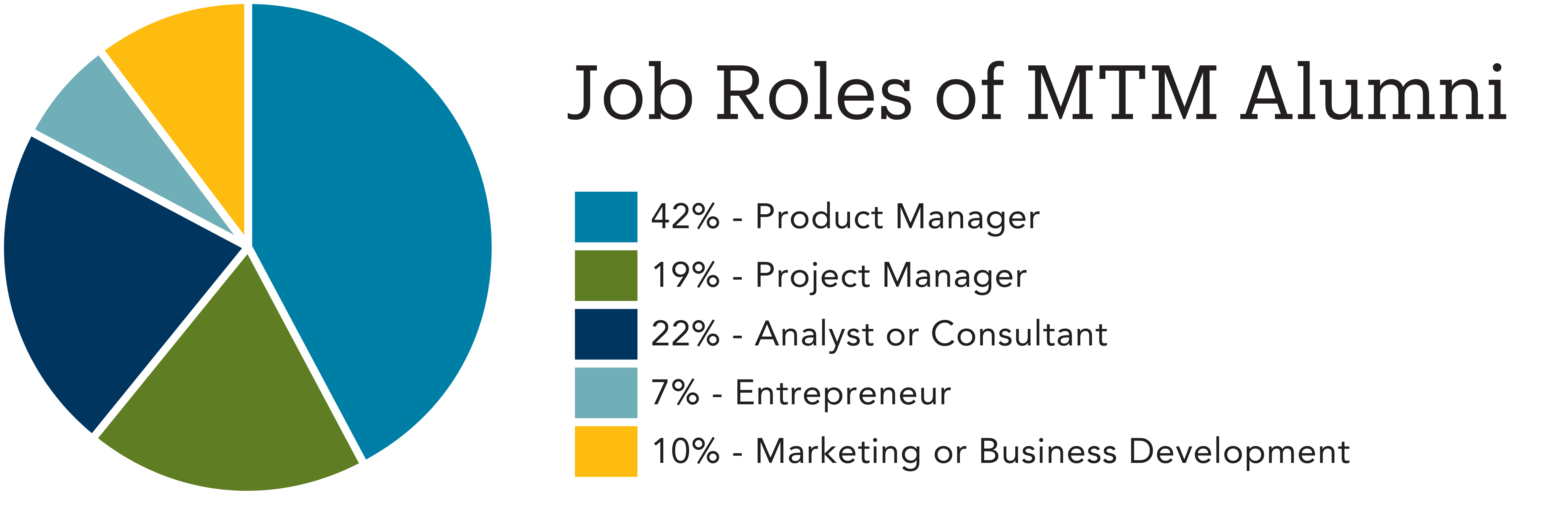 Graph of job roles of MTM Alumni