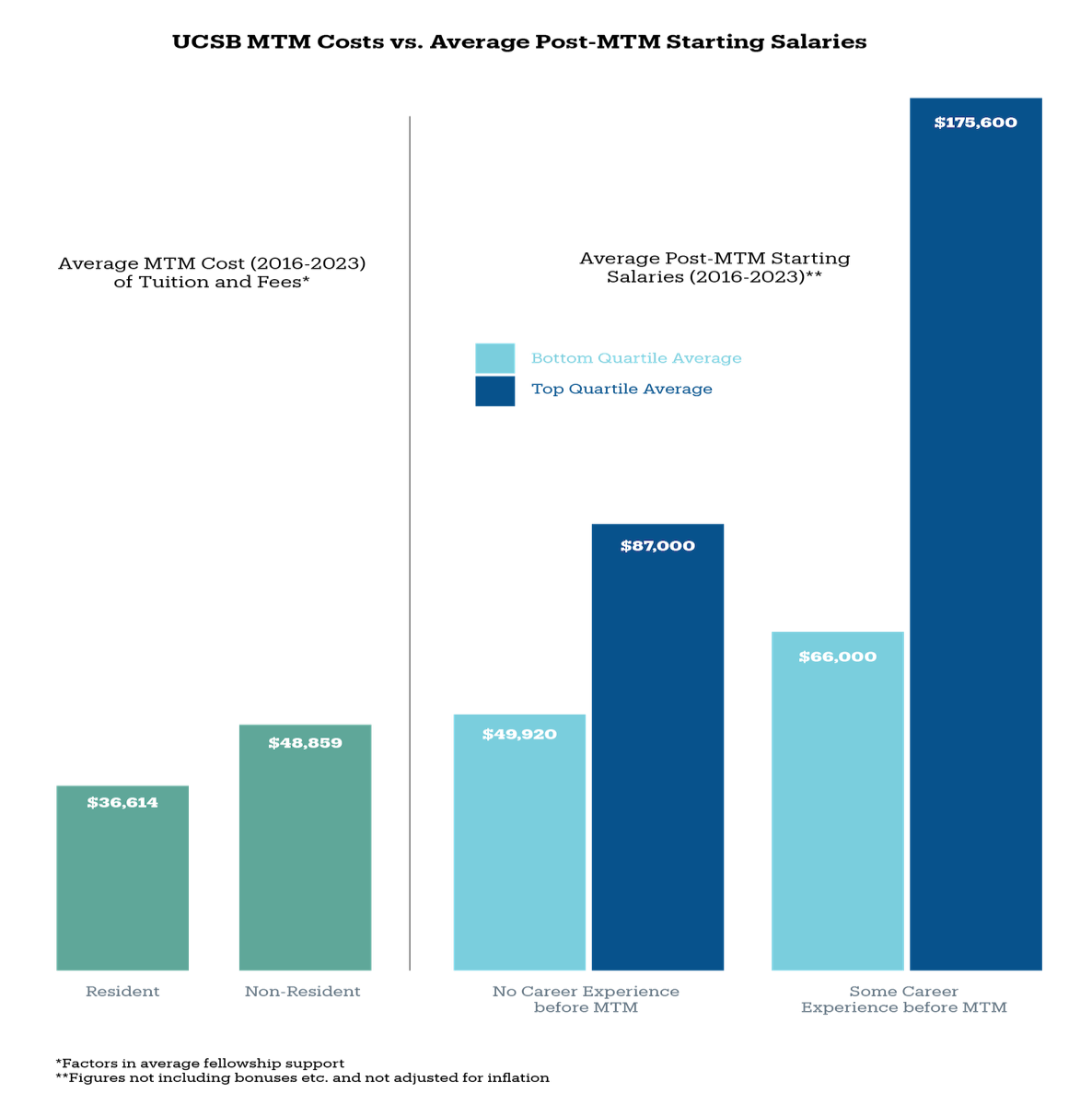 Salary graph