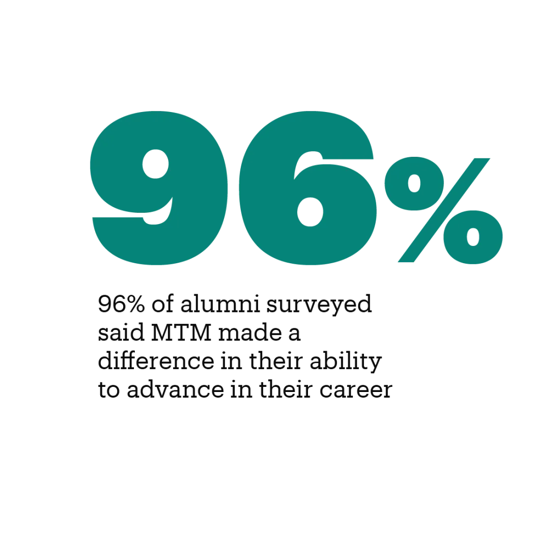 96% of alumni surveyed said MTM made a difference in their ability to advance in their career