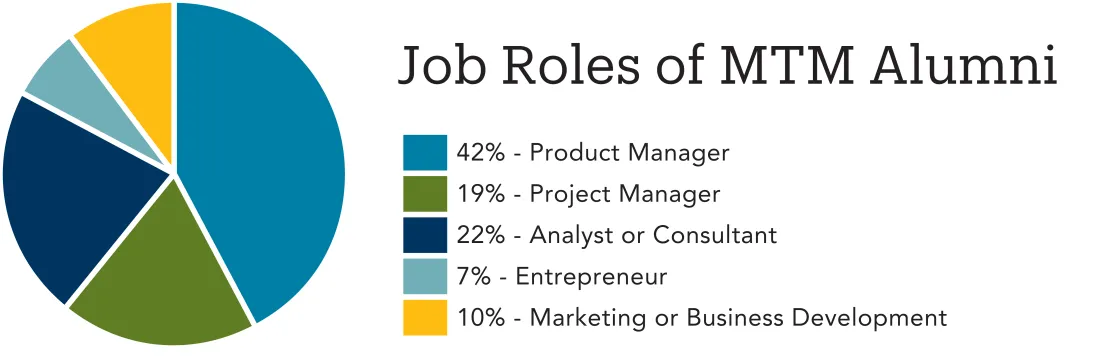 Roles for MTM students after they leave