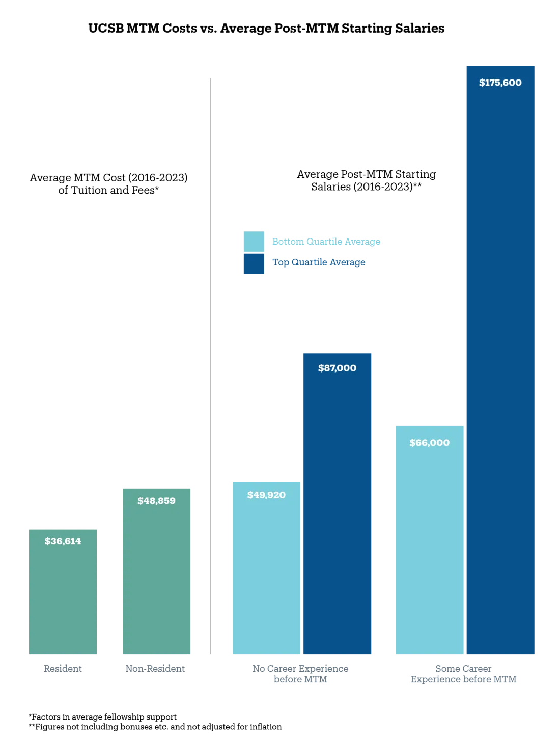 MTM historical costs vs. starting salaries