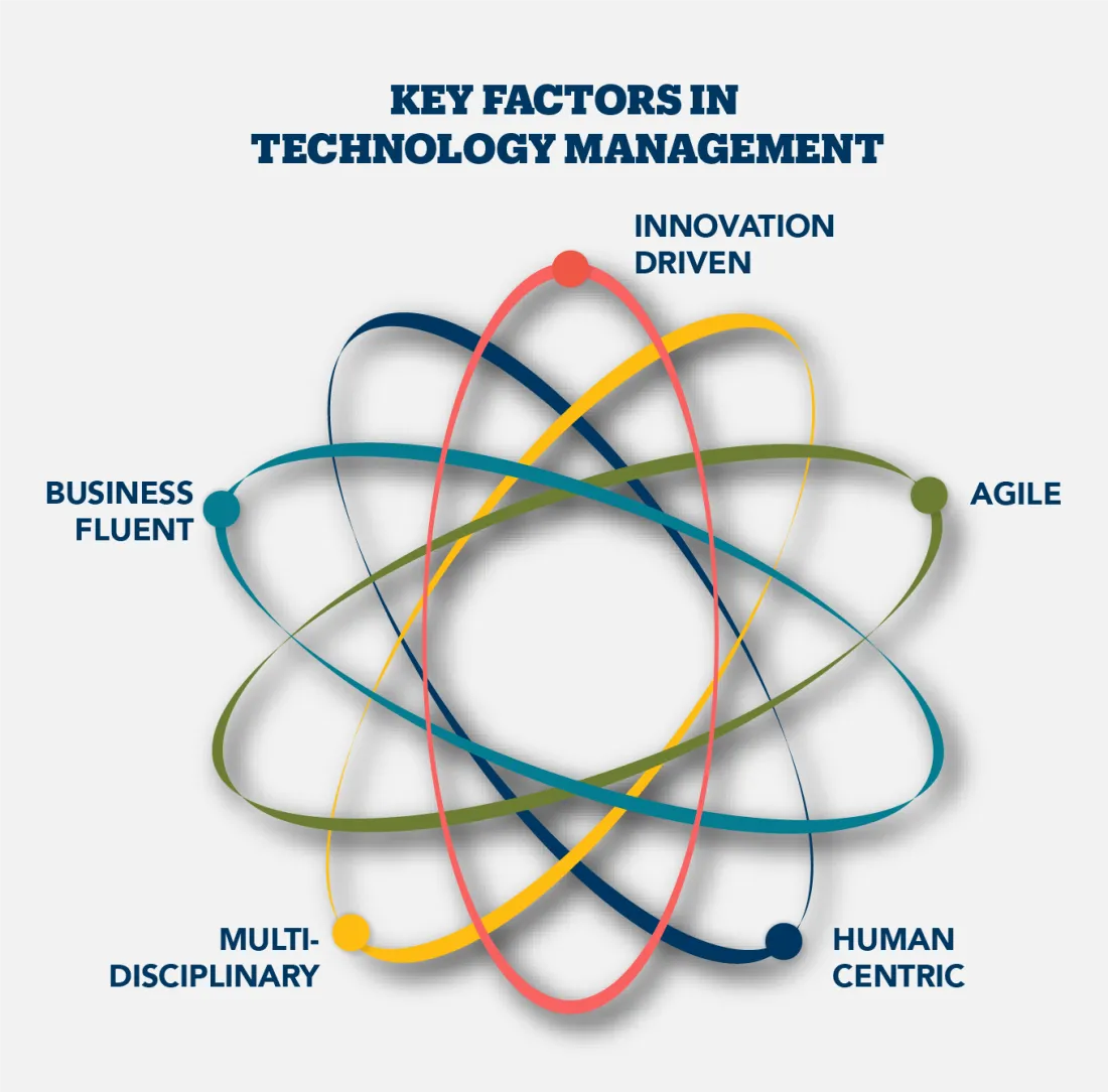 Overlapping circles showing five key factors influencing companies strategy and management including the ability to be Innovation-driven, Multi-disciplinary, Agile, Business Fluent, and Human Centric