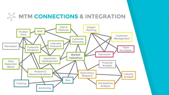 MTM connections & integrations graphic