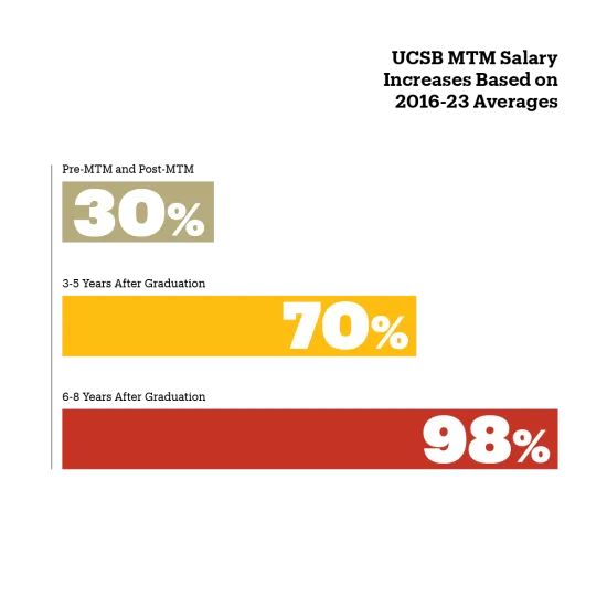 MTM salary increases graphic containing 30%, 70%, and 98% differences between time of graduation