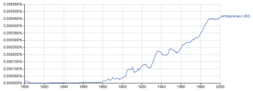 bar graph of how often people use the term "entrepreneur"