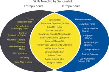 venn diagram of the differences and similarities of entrepreneurship and intrapreneurship