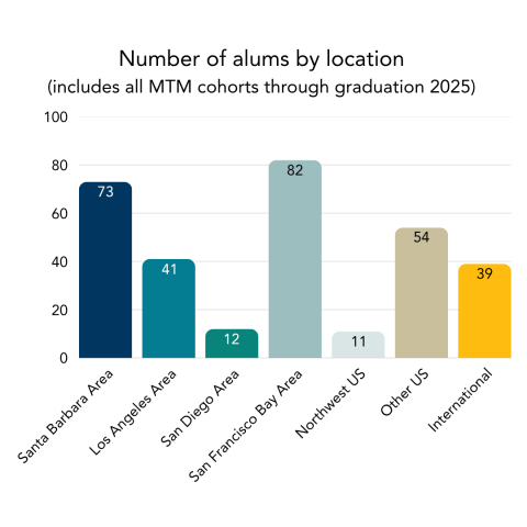 Bar chart showing number of alums by location