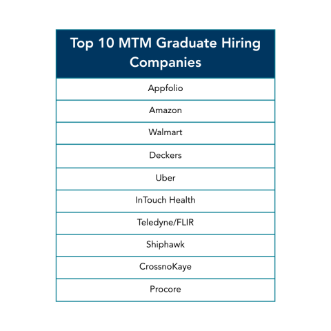 Top 10 MTM Graduate Hiring Companies