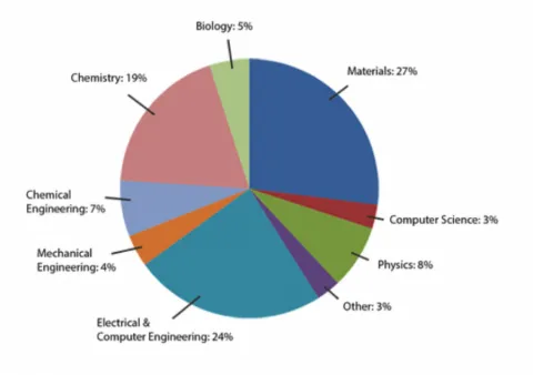 a piechart graphic with the following data on it: biology 5%, materials 27%, computer science 3%, physics 8%, other 3%, electrical & computer engineering 24%, mechanical engineering 4%, chemical engineering 7%, chemistry 19%